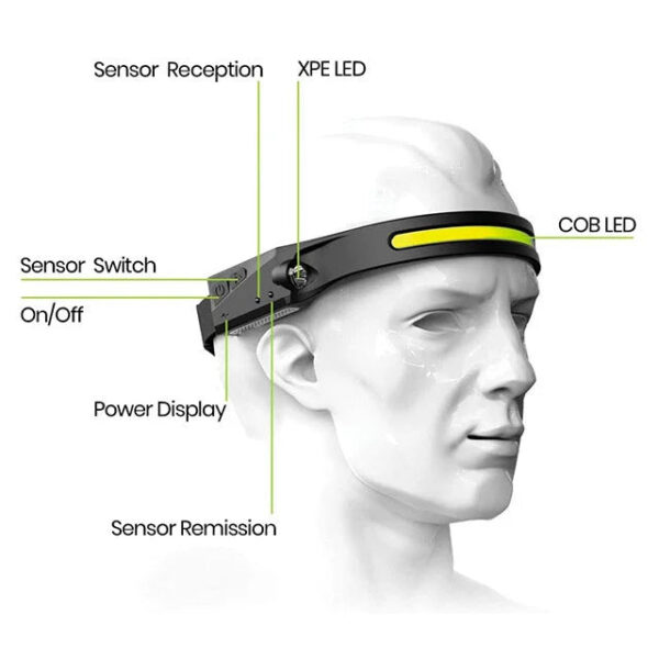 Waterproof 230° LED Headlamp - Image 3